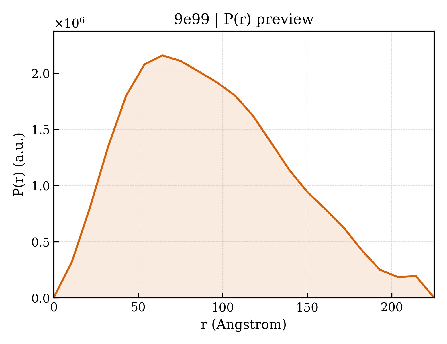 P(r) distribution for 9e99