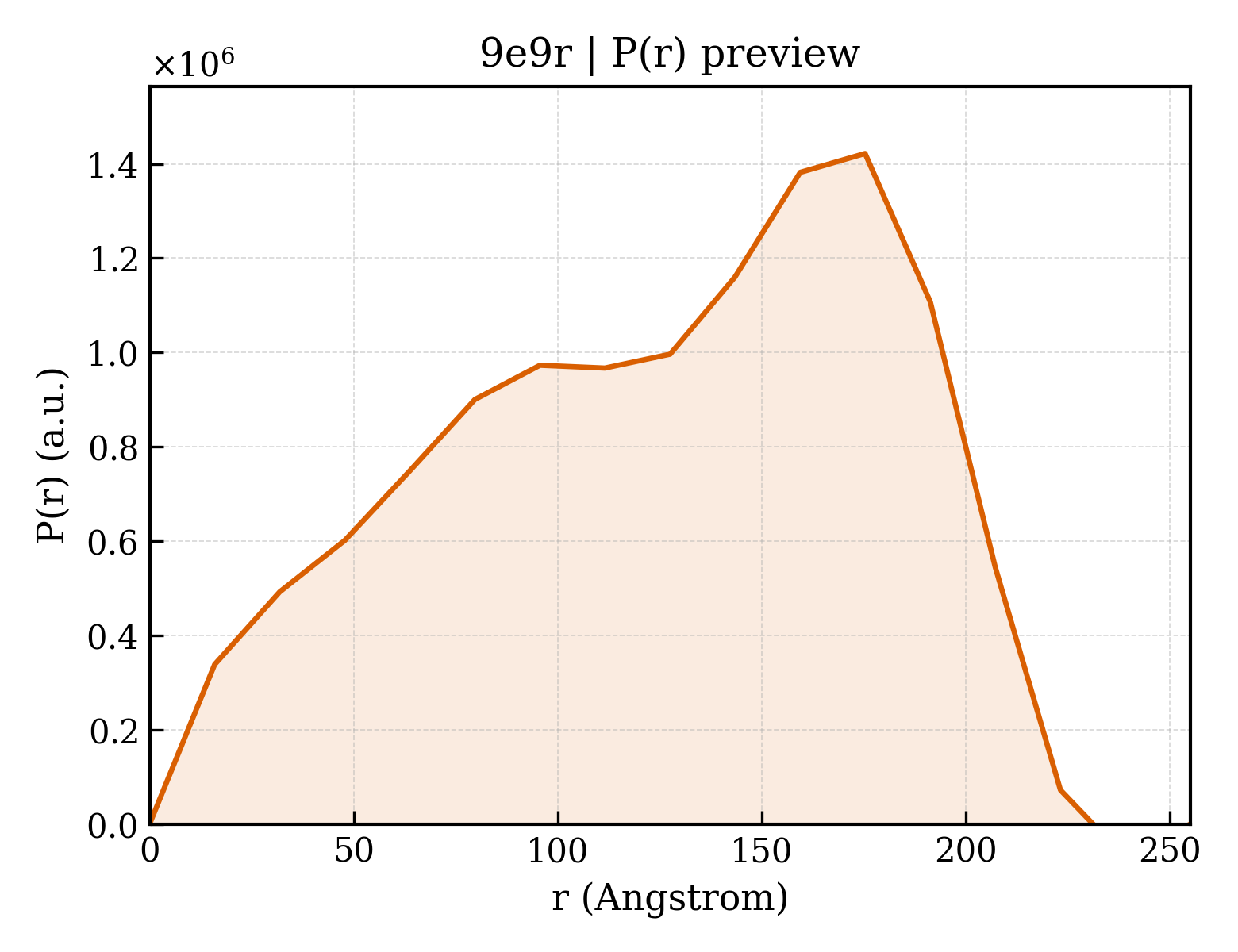 P(r) distribution for 9e9r