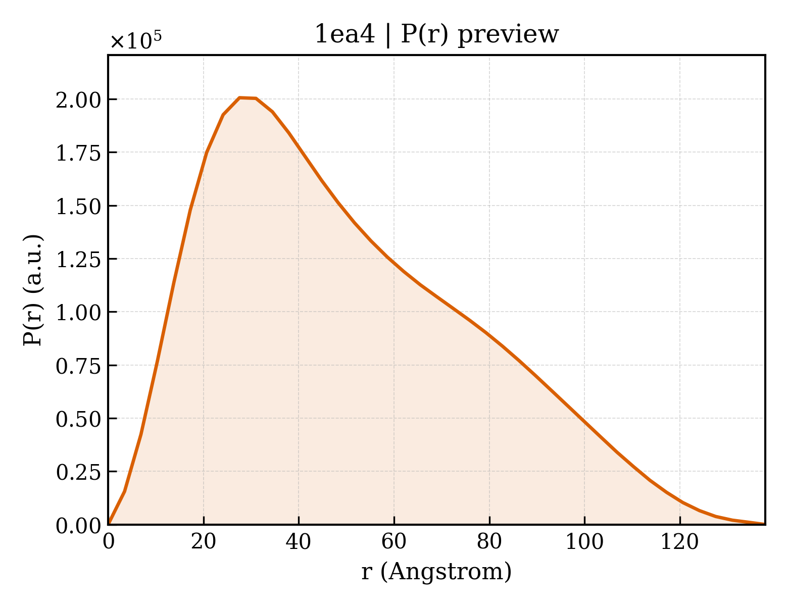 P(r) distribution for 1ea4