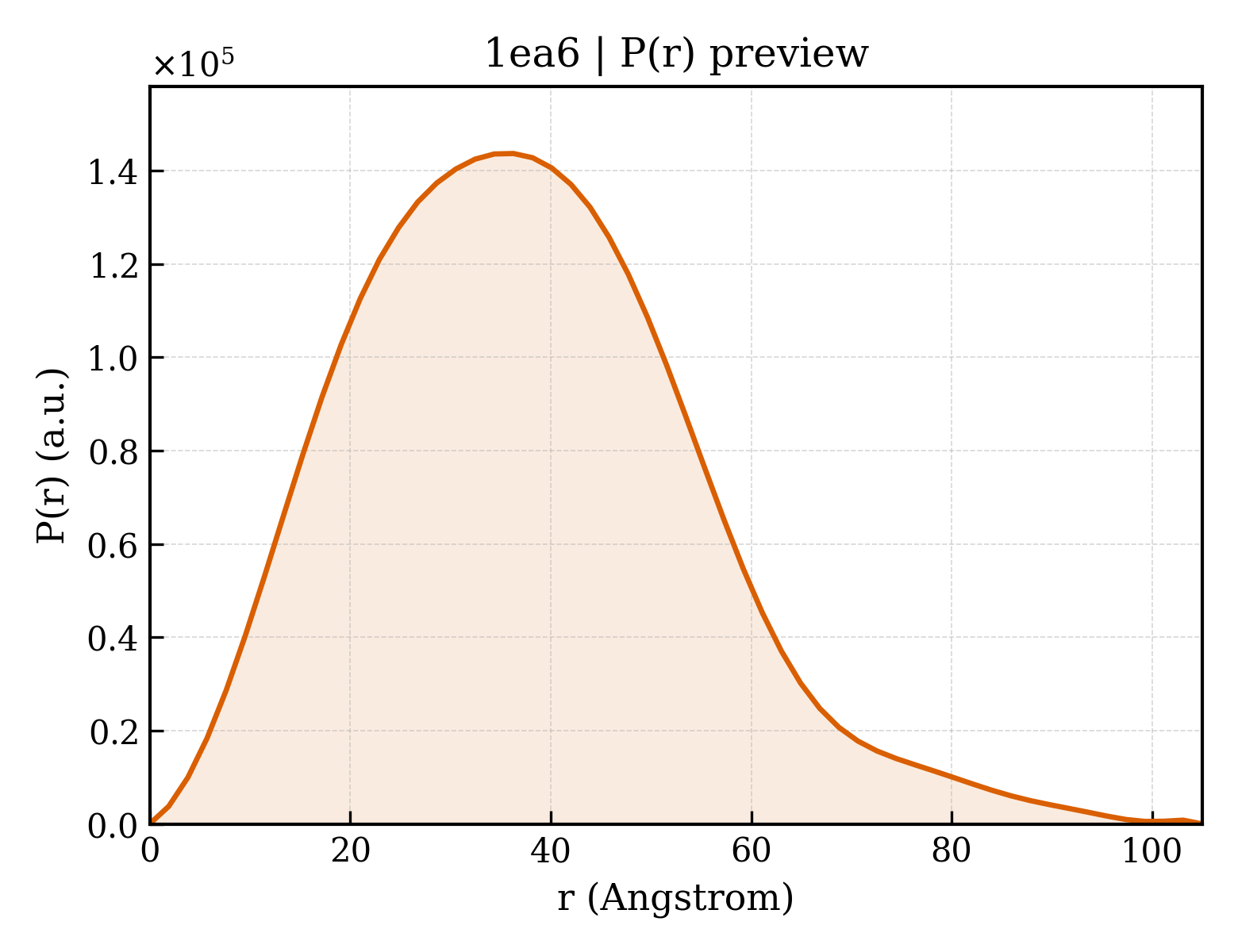 P(r) distribution for 1ea6