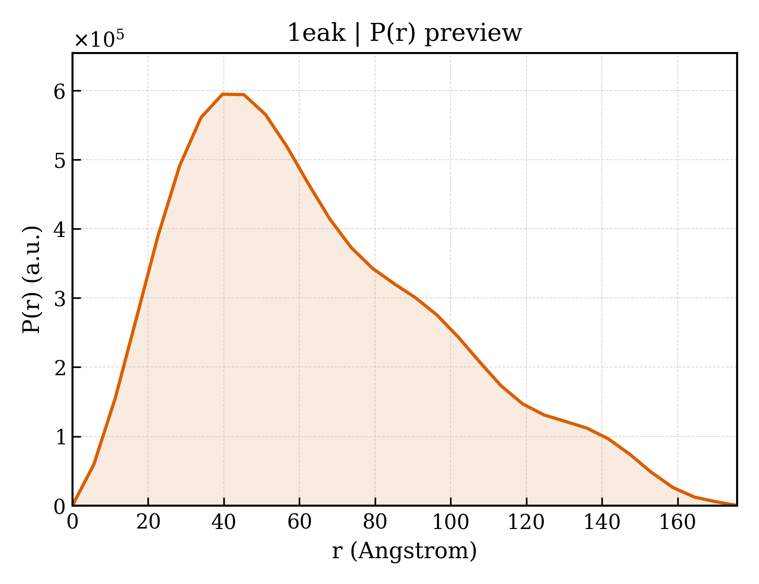 P(r) distribution for 1eak