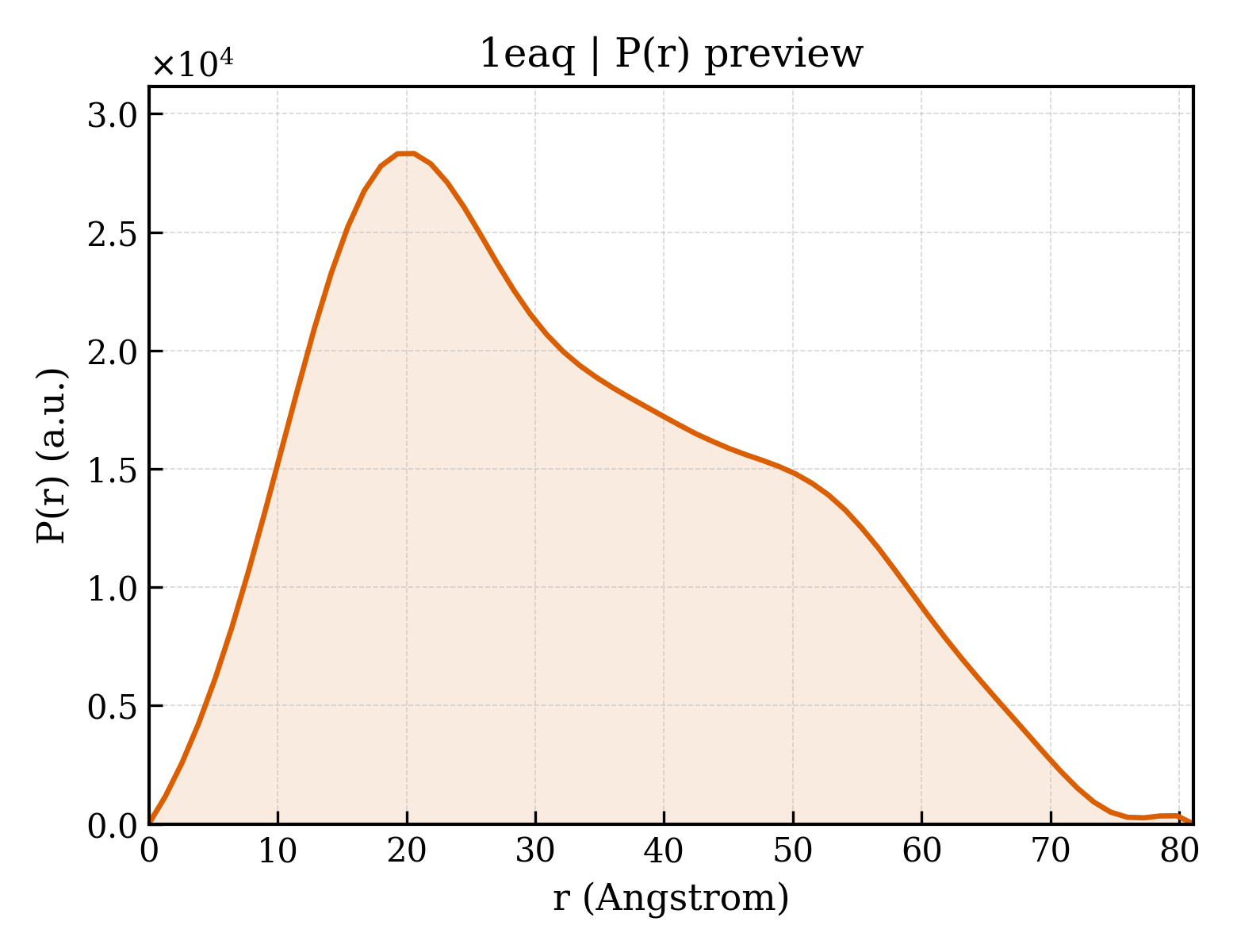 P(r) distribution for 1eaq