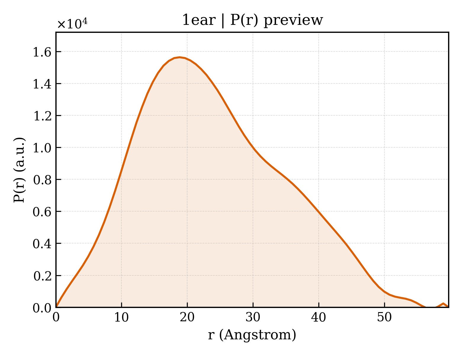 P(r) distribution for 1ear