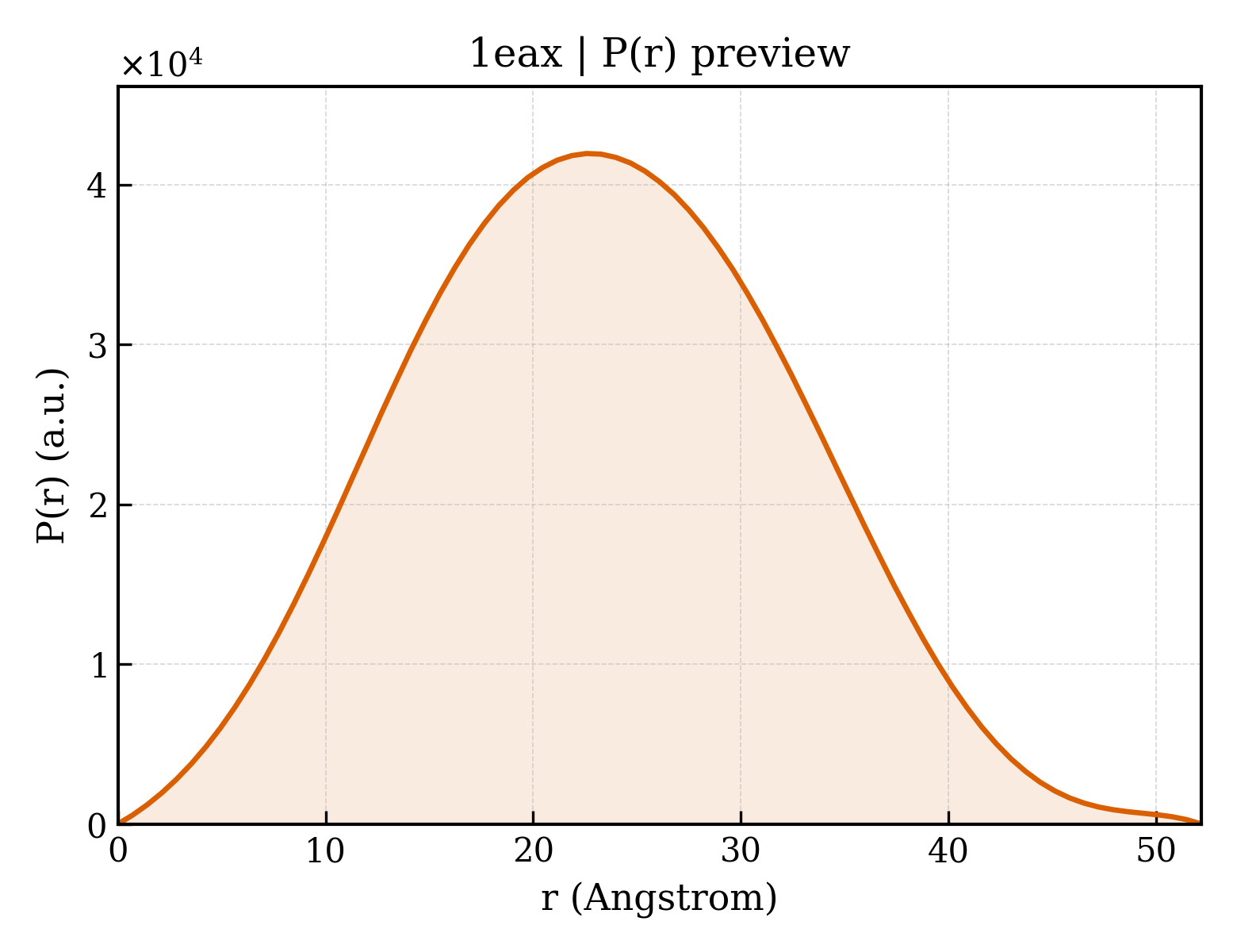 P(r) distribution for 1eax