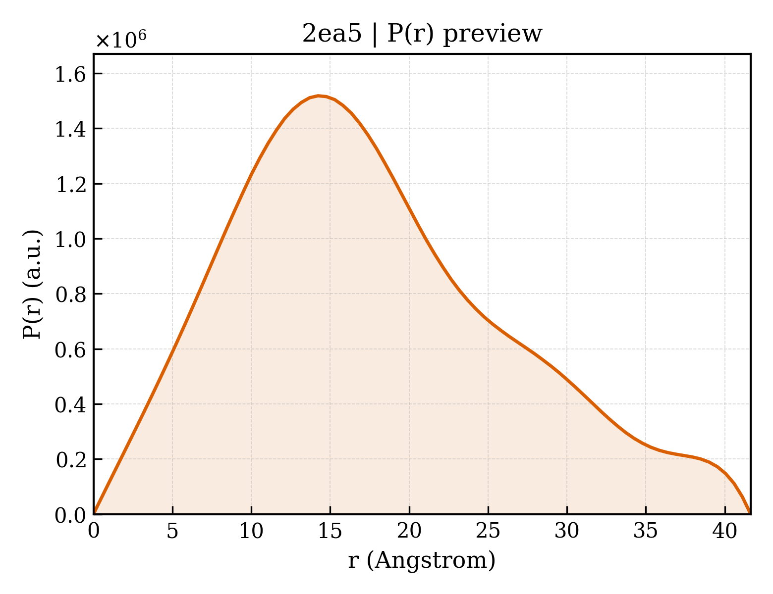 P(r) distribution for 2ea5