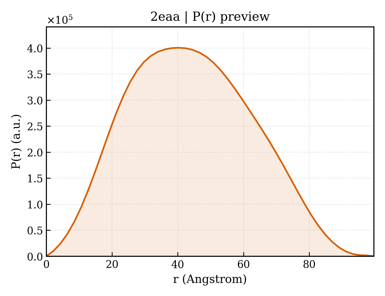 P(r) distribution for 2eaa