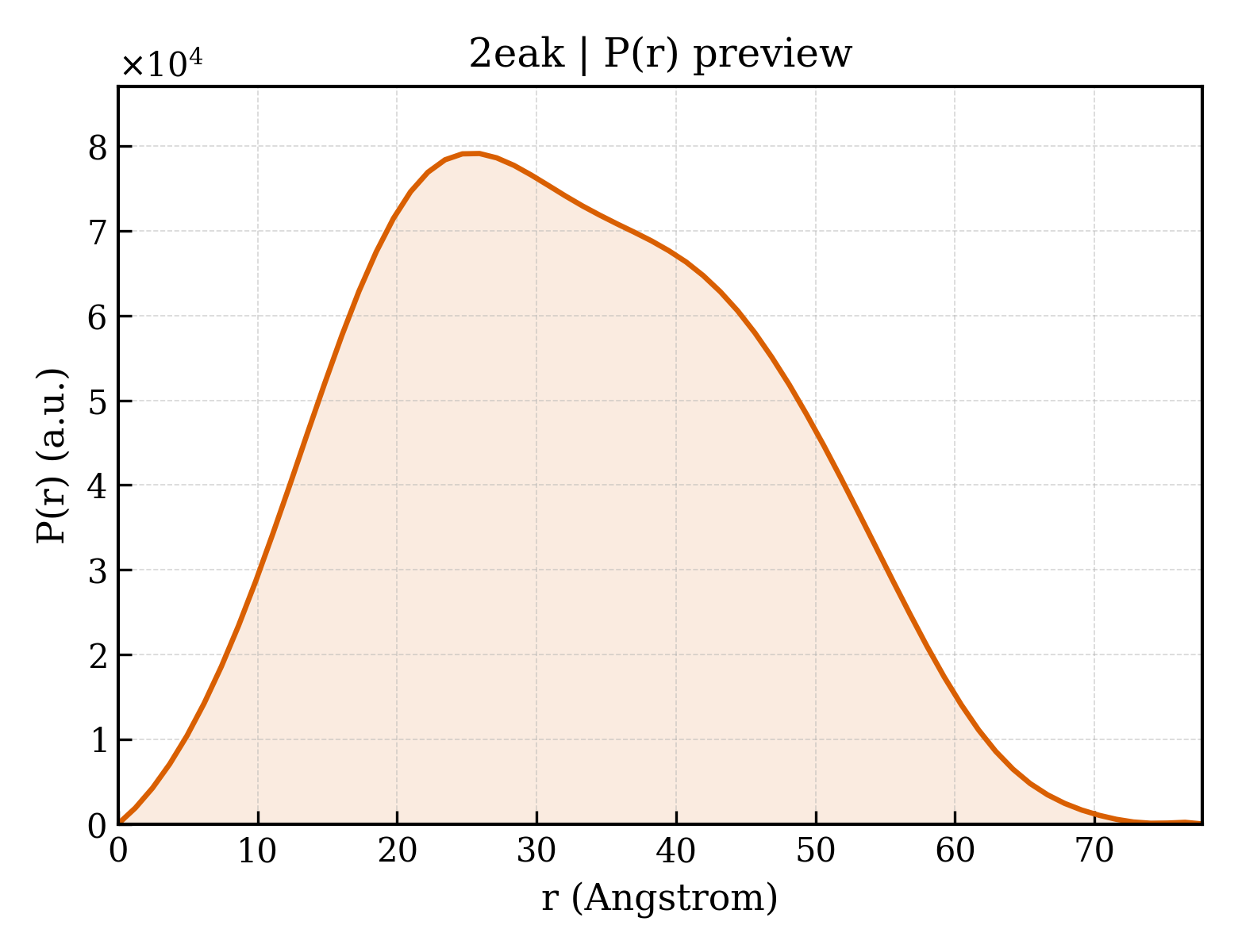 P(r) distribution for 2eak