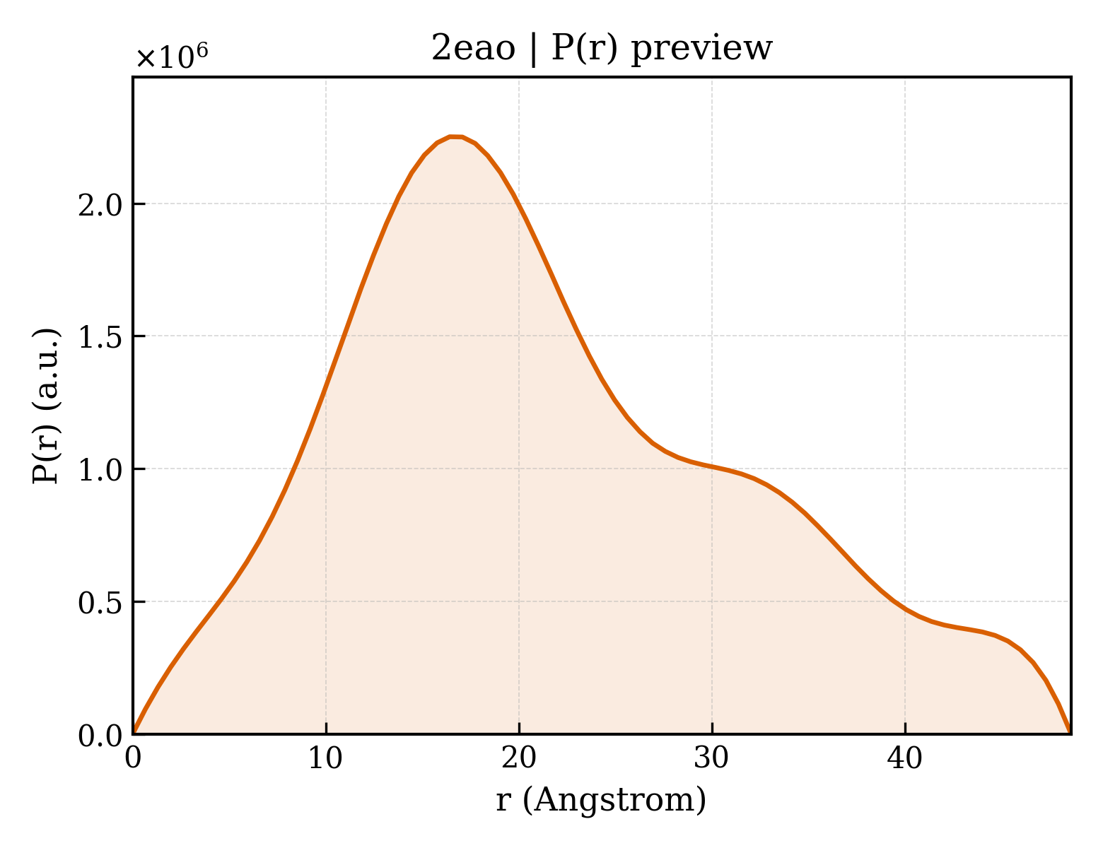 P(r) distribution for 2eao