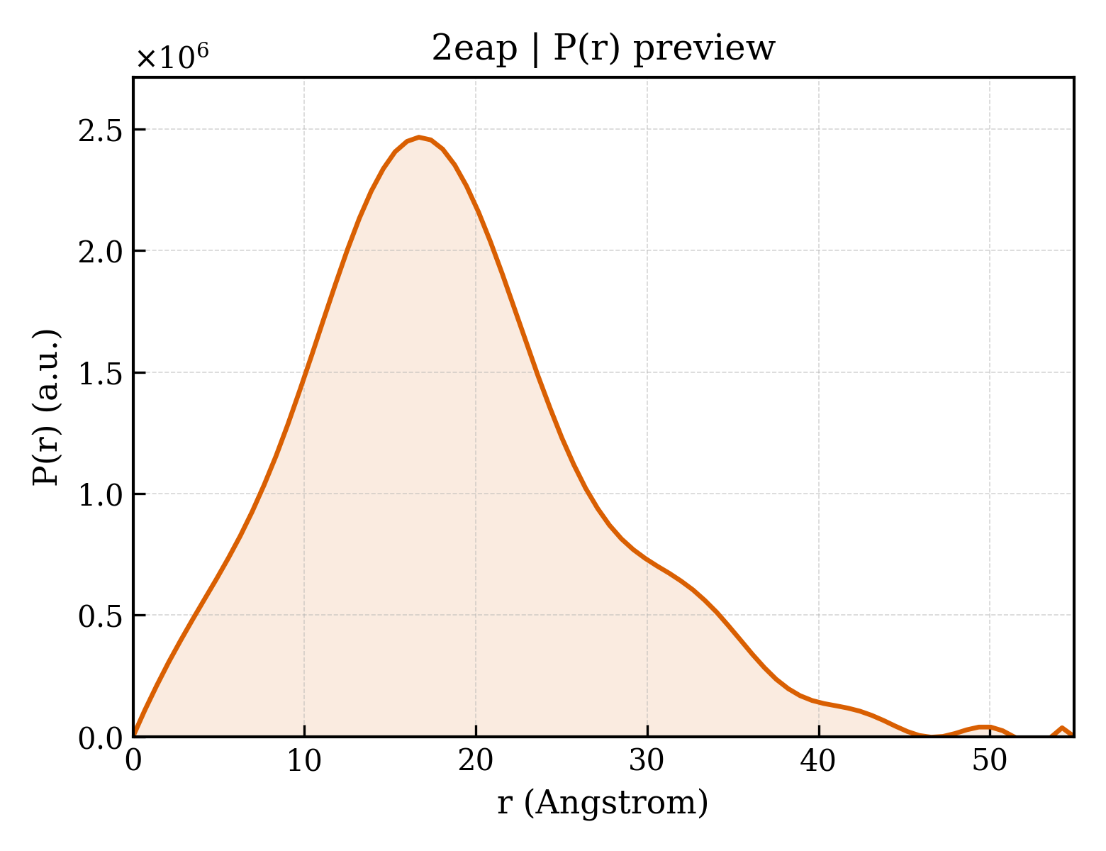 P(r) distribution for 2eap