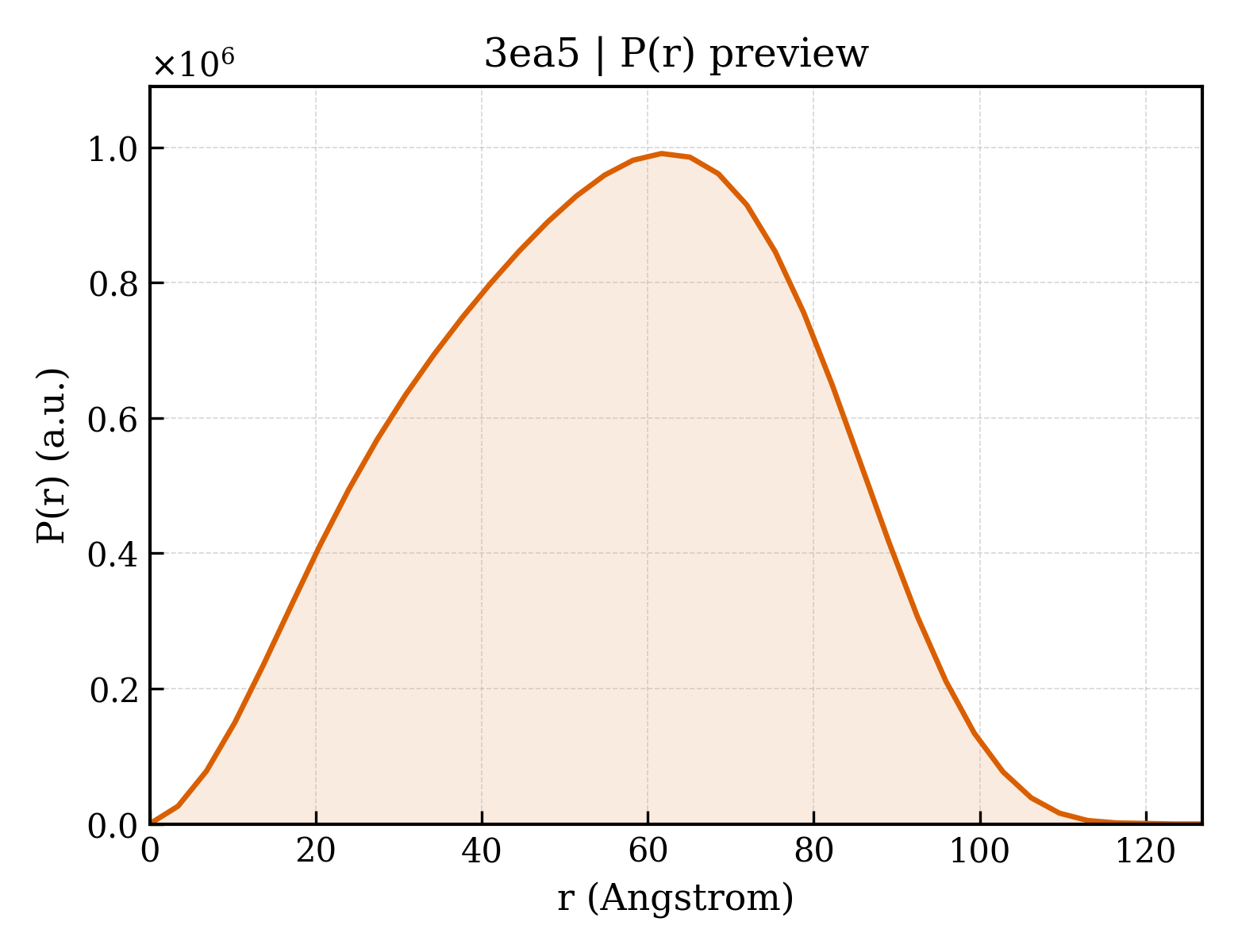 P(r) distribution for 3ea5