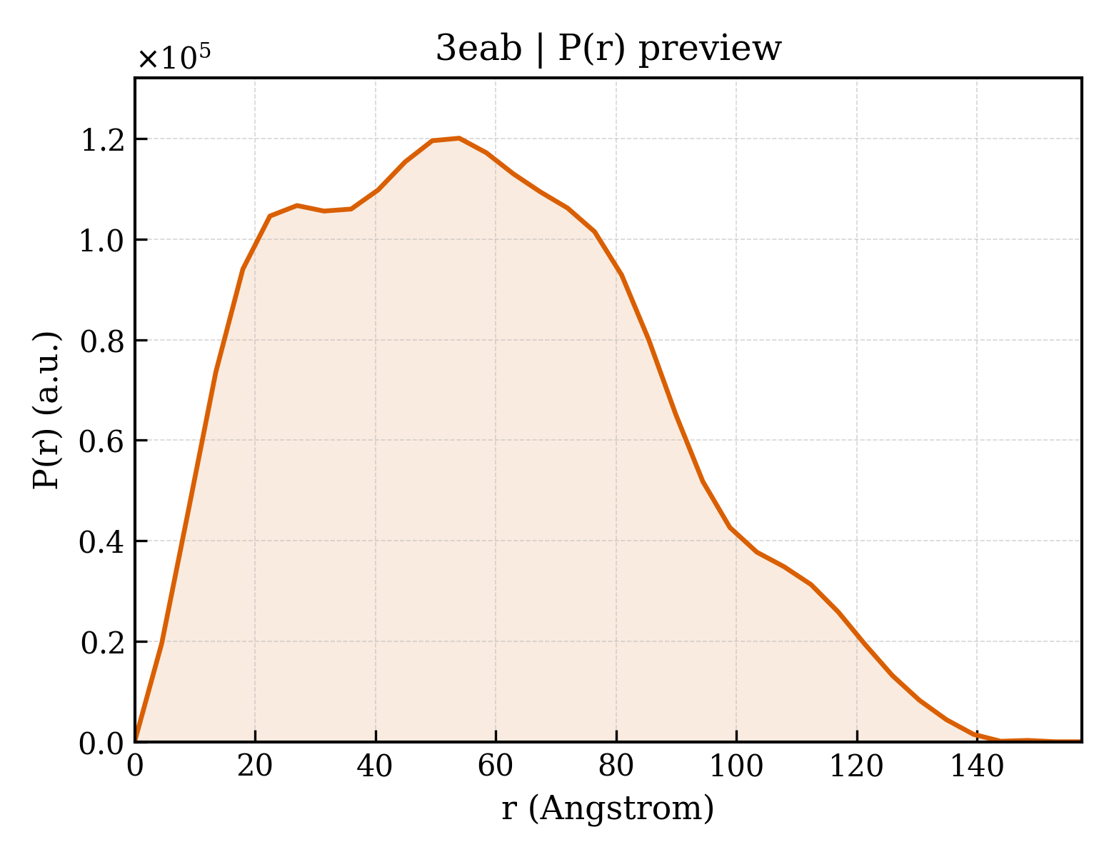 P(r) distribution for 3eab