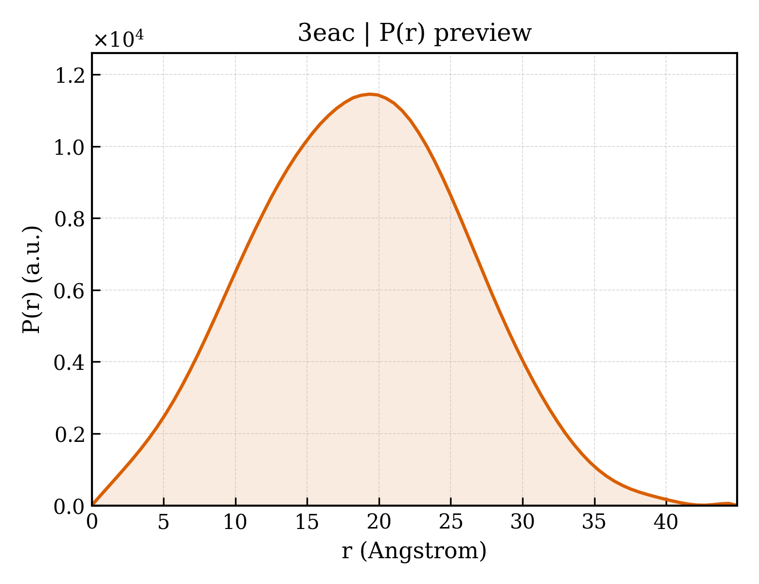 P(r) distribution for 3eac