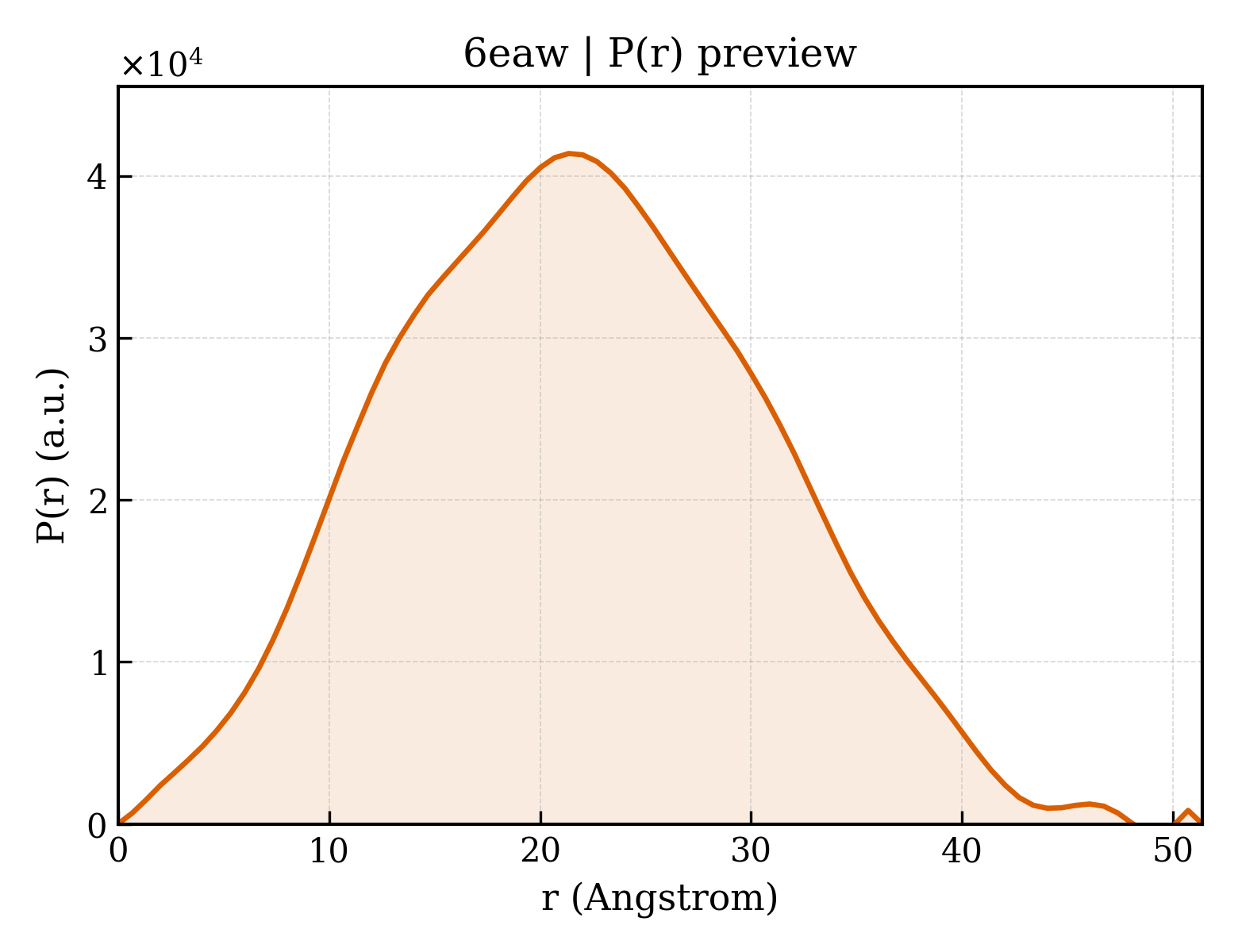 P(r) distribution for 6eaw