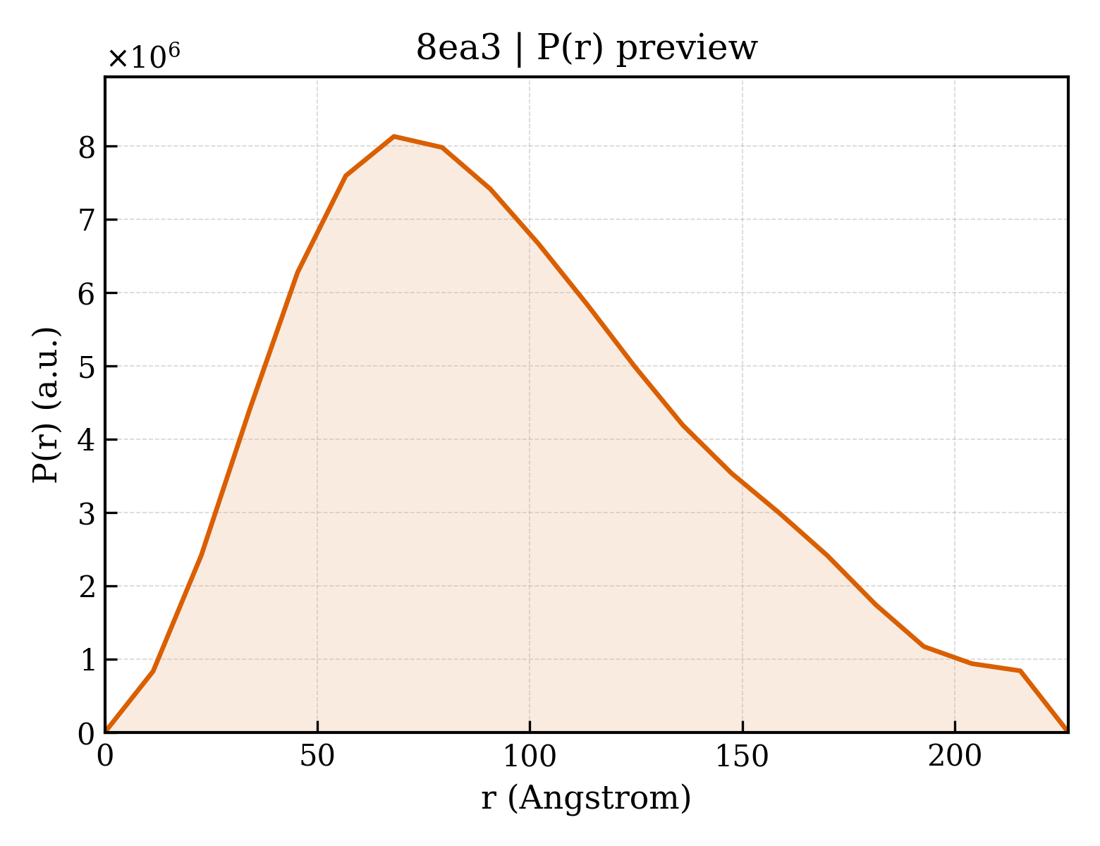 P(r) distribution for 8ea3