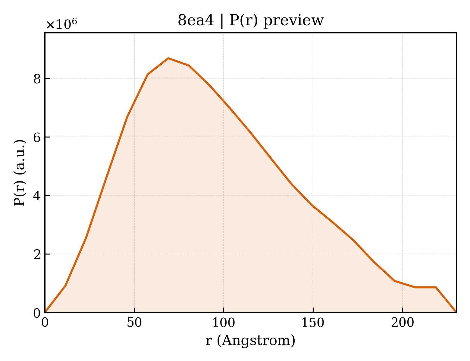 P(r) distribution for 8ea4