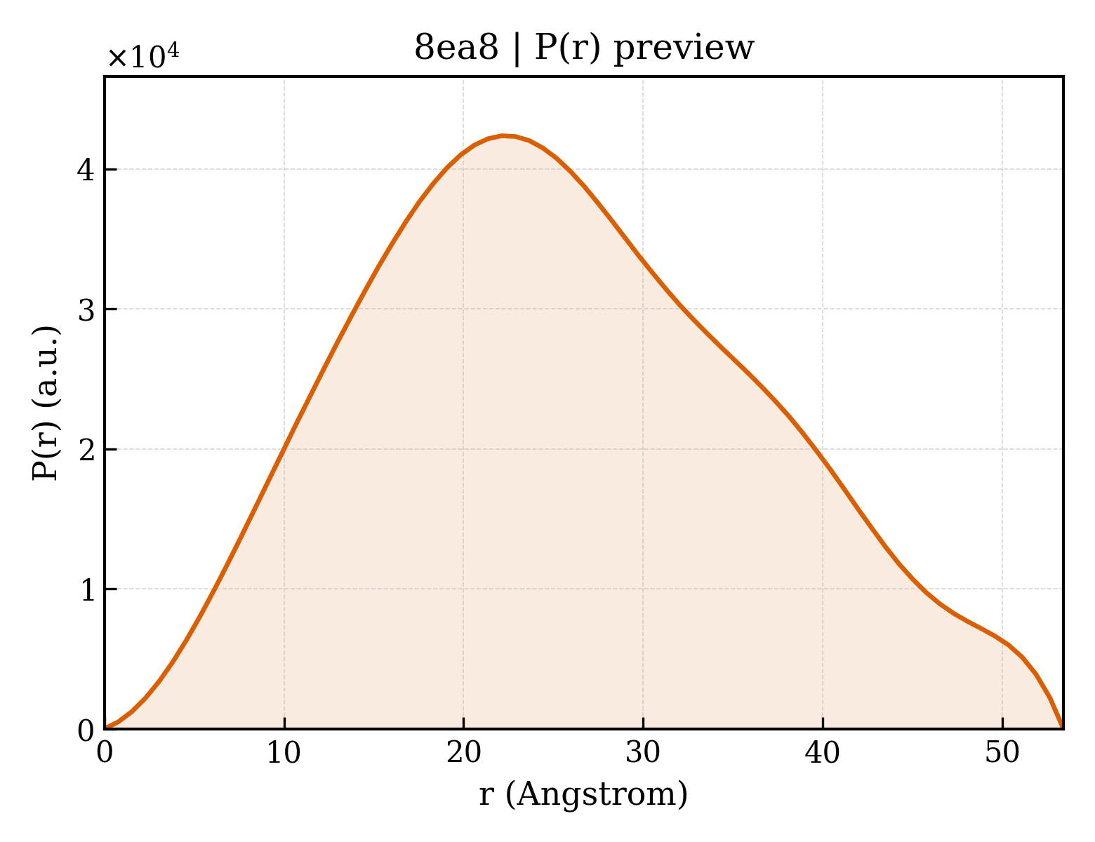 P(r) distribution for 8ea8