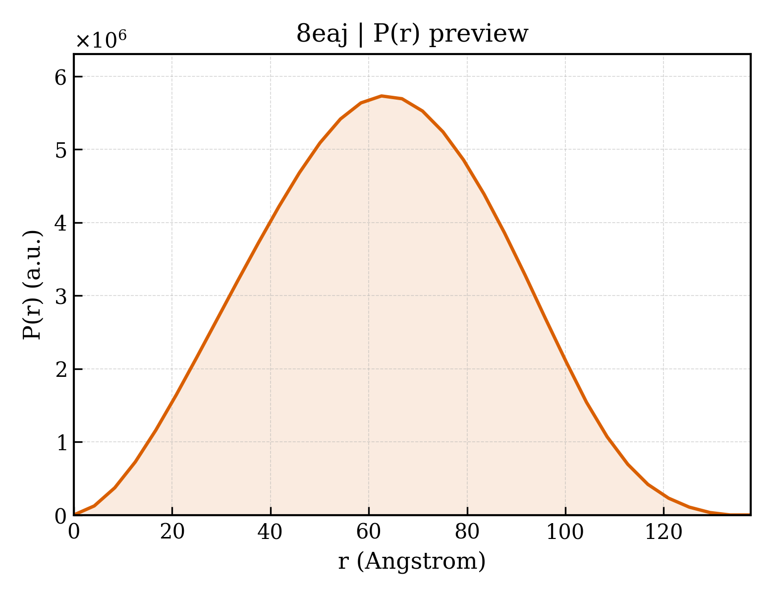 P(r) distribution for 8eaj