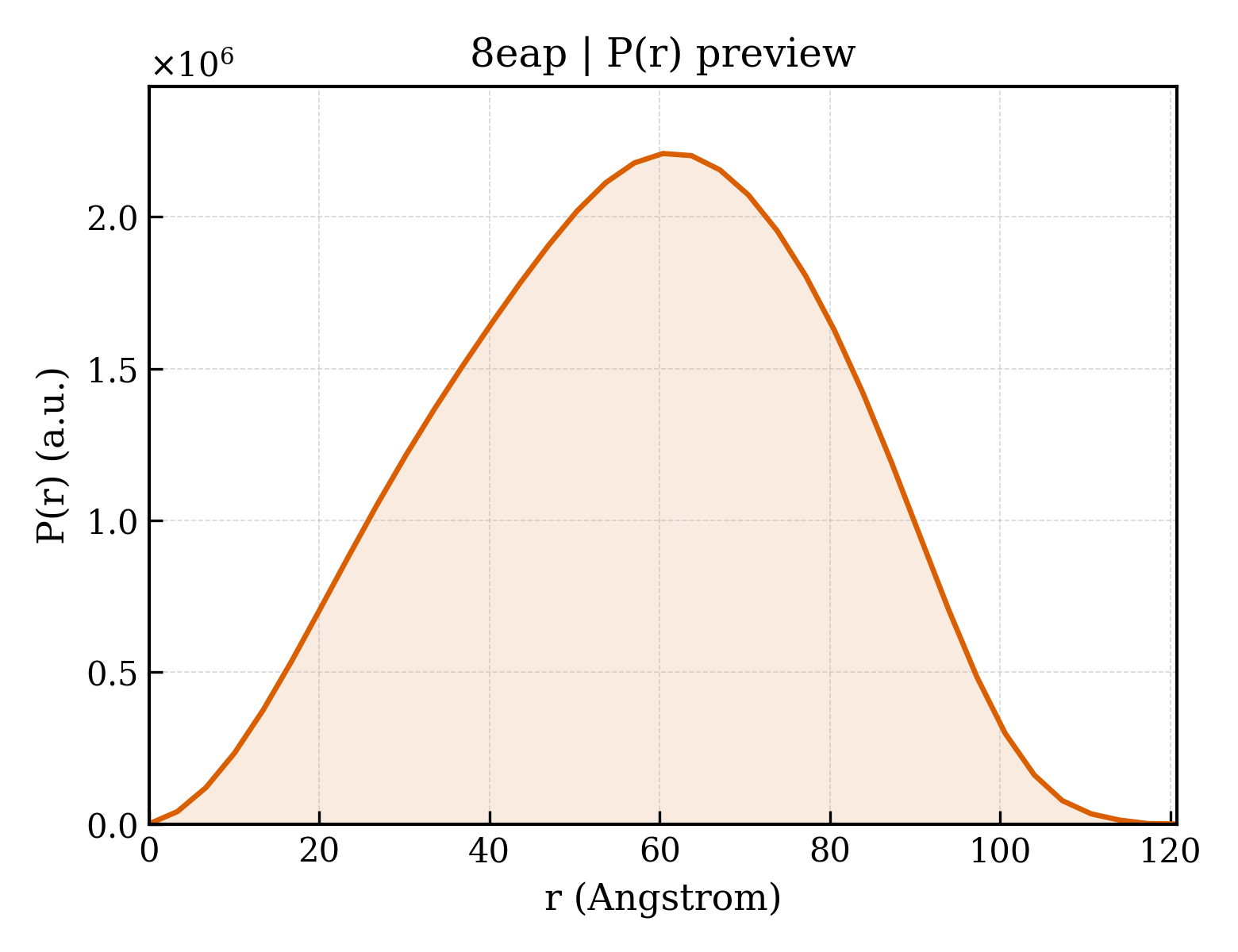 P(r) distribution for 8eap