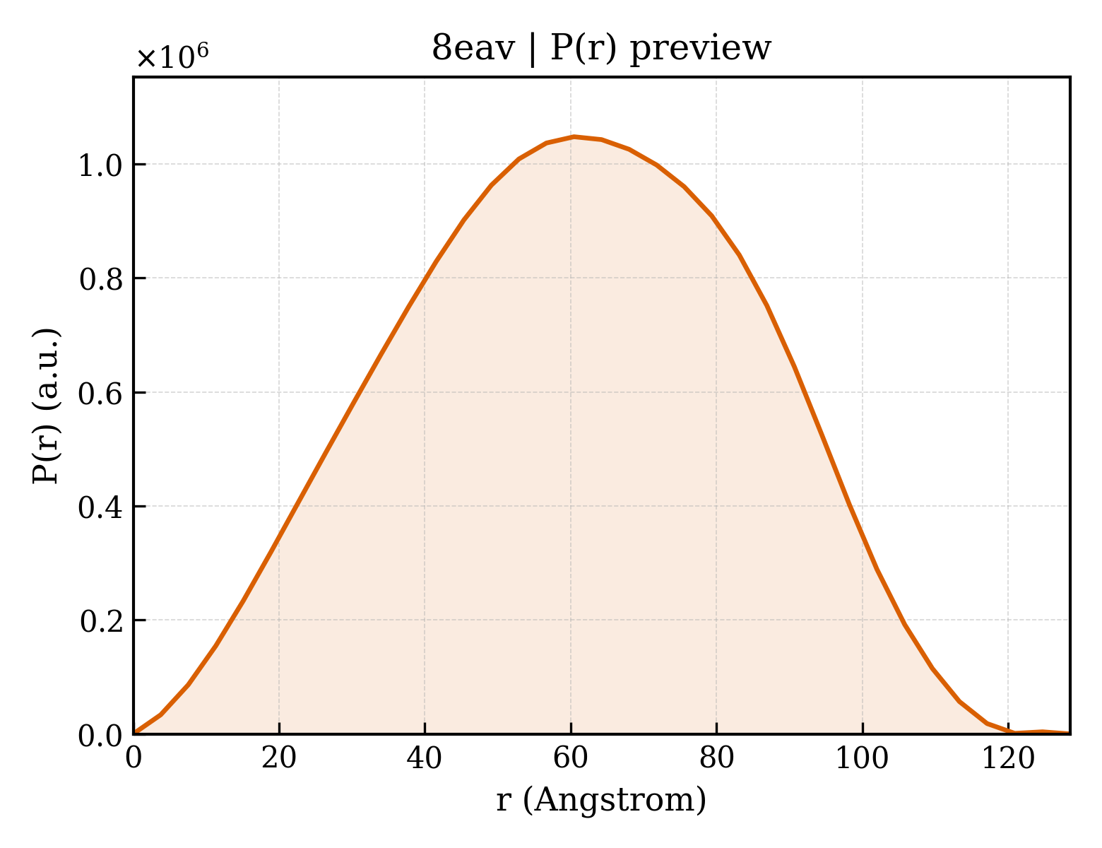 P(r) distribution for 8eav