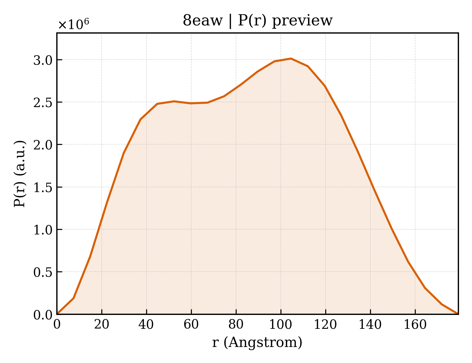 P(r) distribution for 8eaw