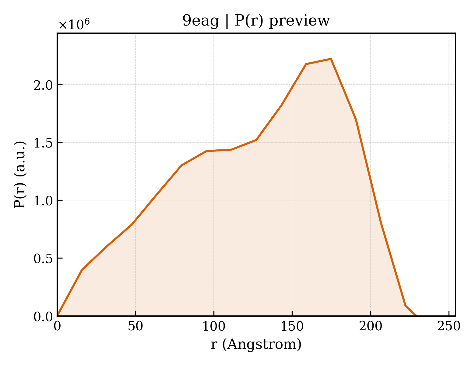 P(r) distribution for 9eag
