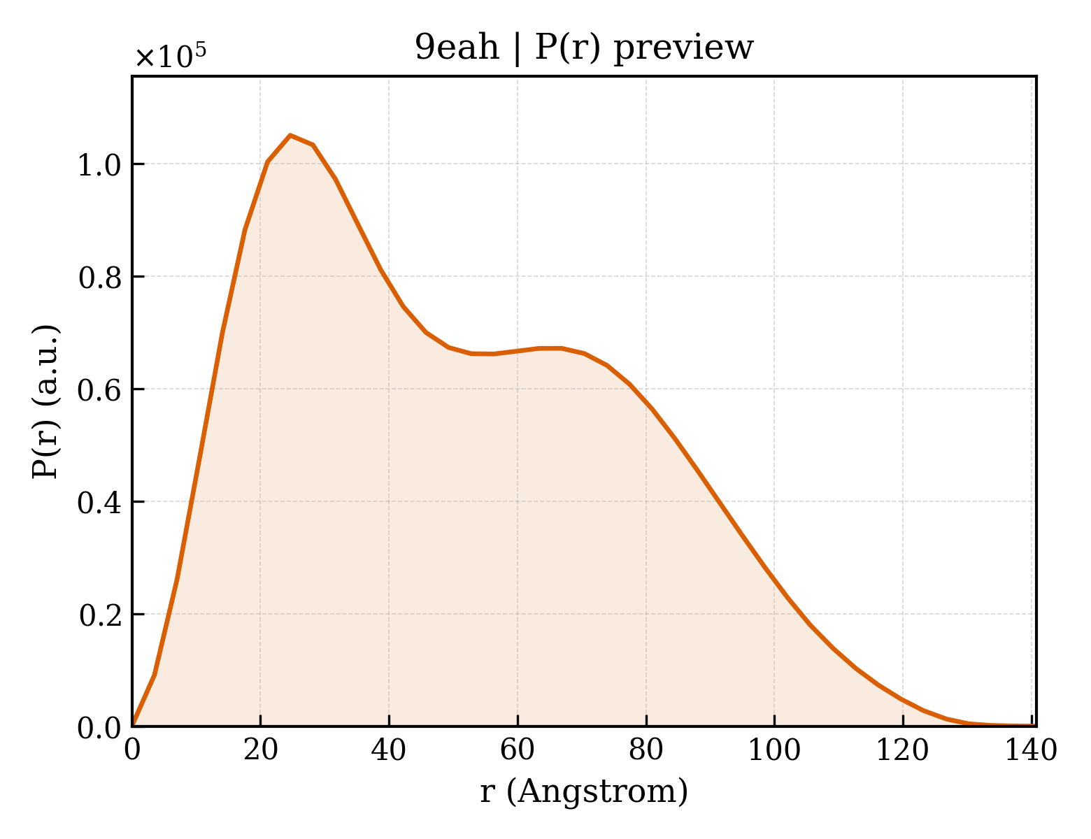 P(r) distribution for 9eah