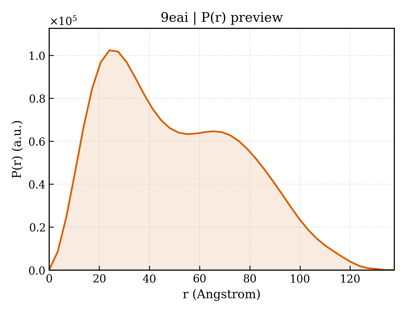 P(r) distribution for 9eai