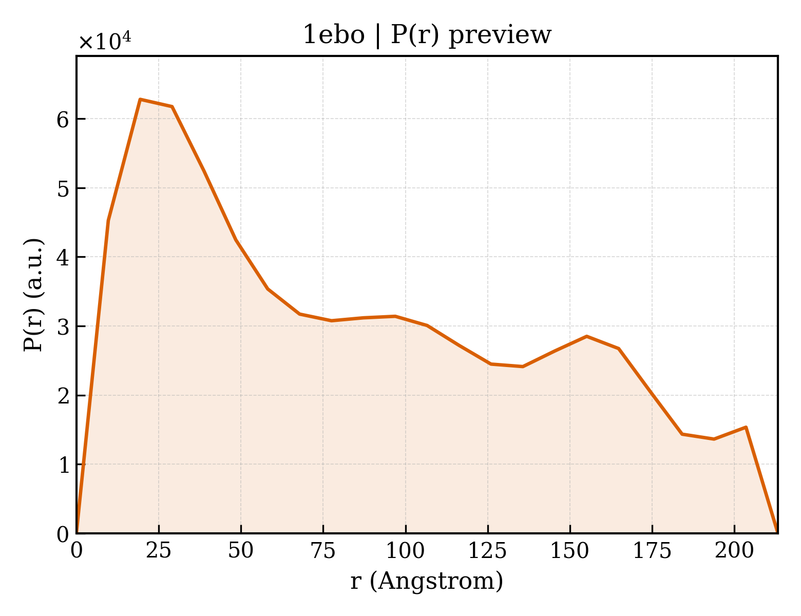 P(r) distribution for 1ebo