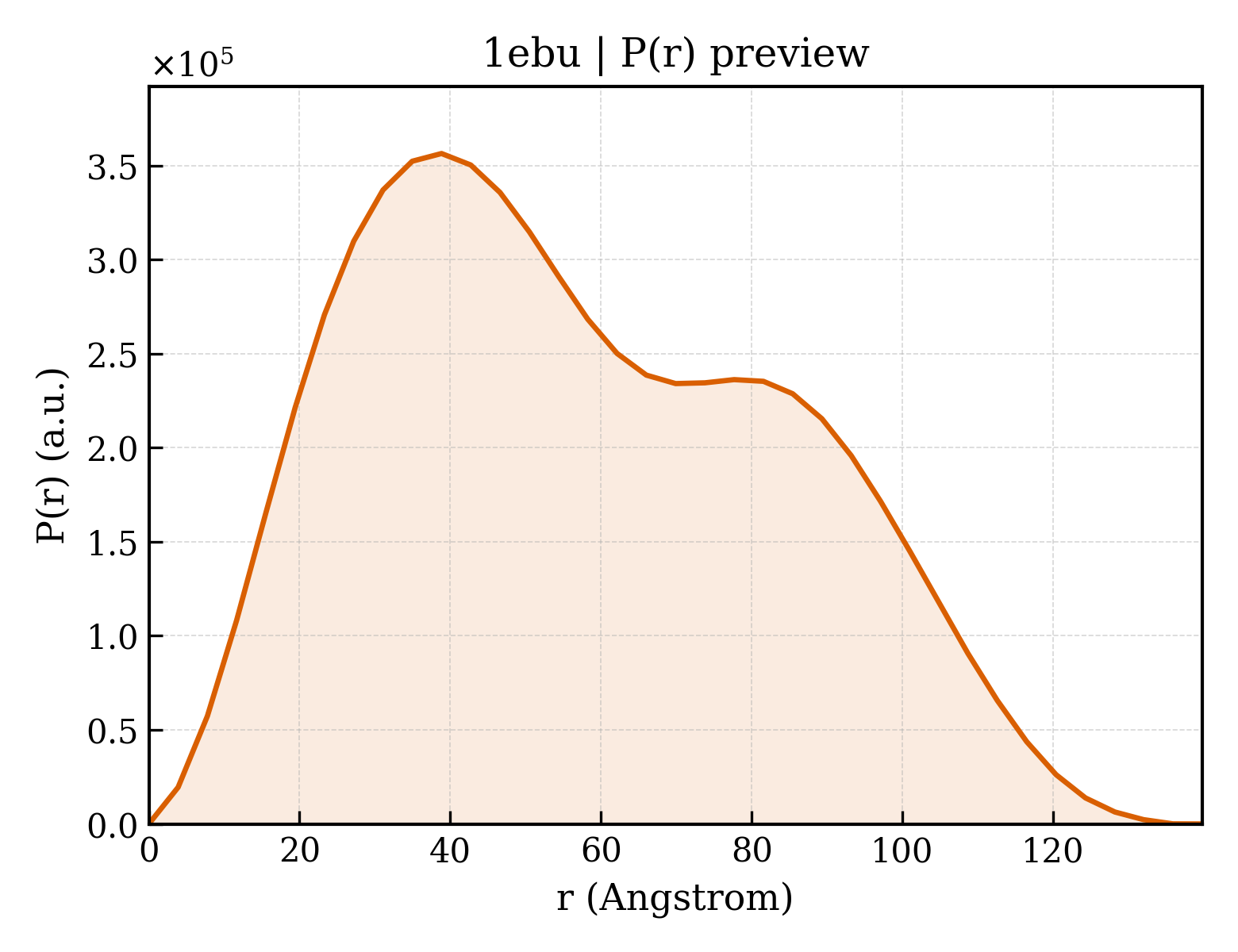 P(r) distribution for 1ebu