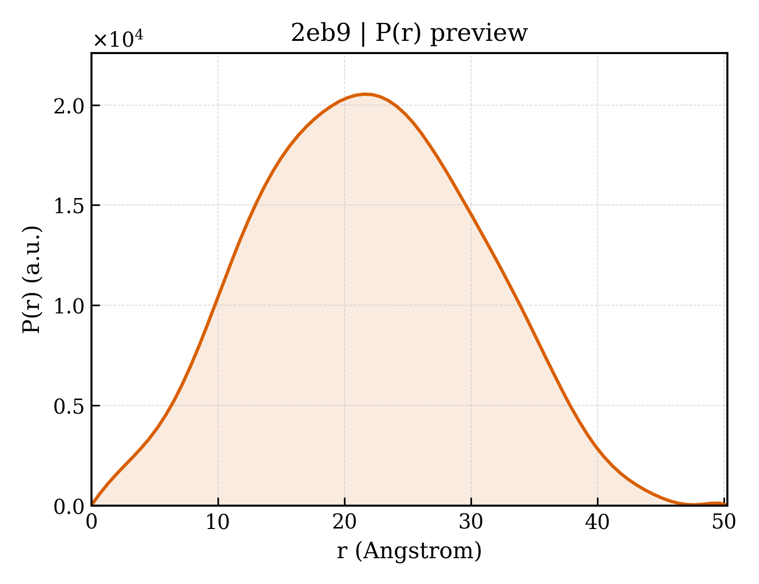 P(r) distribution for 2eb9