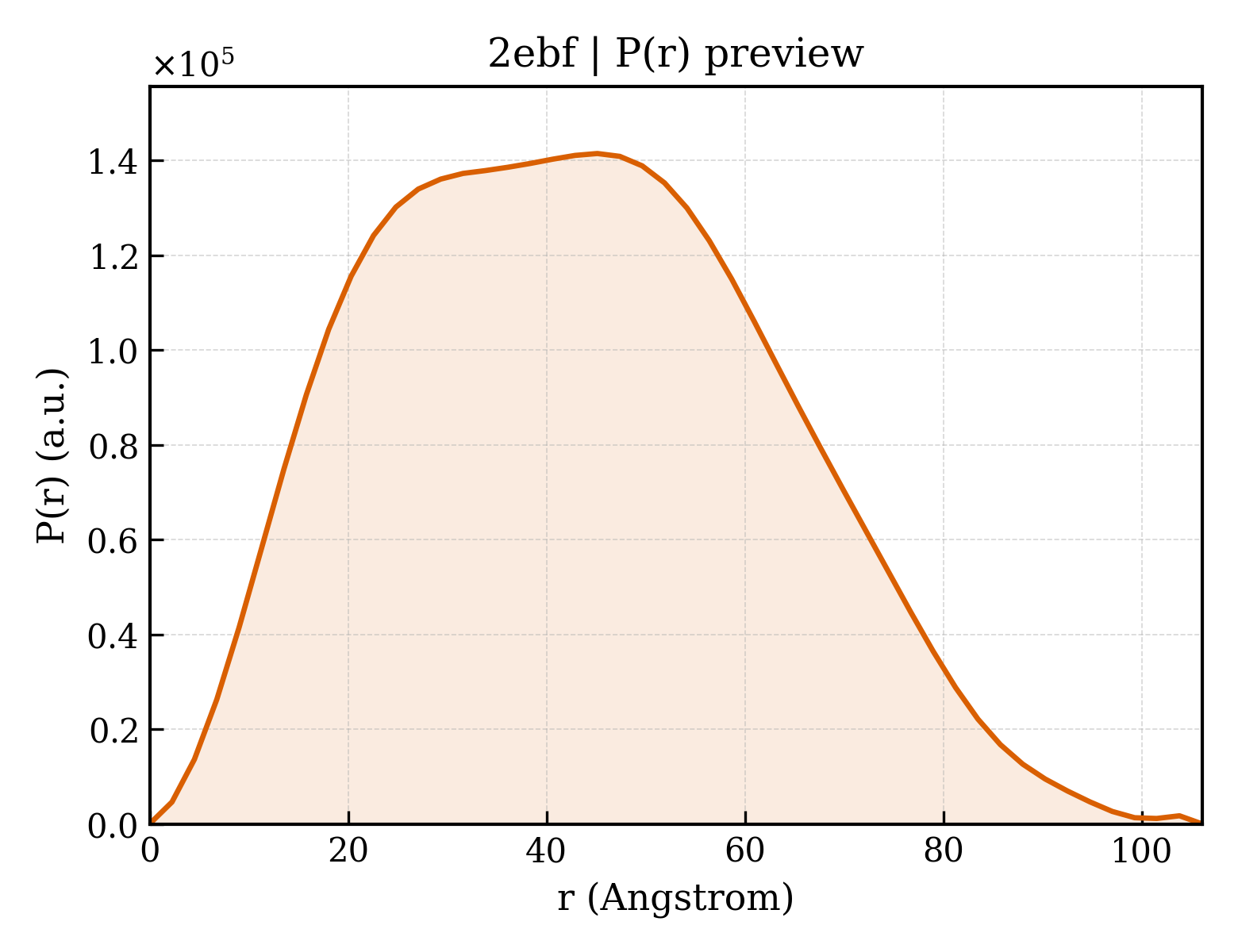 P(r) distribution for 2ebf