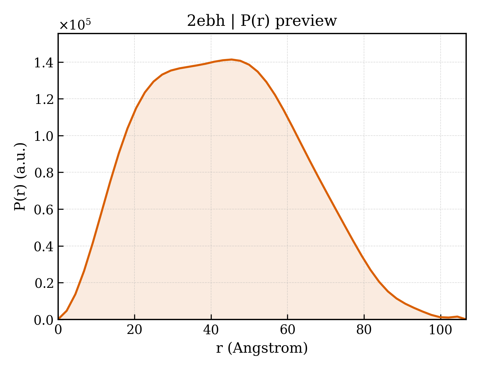 P(r) distribution for 2ebh
