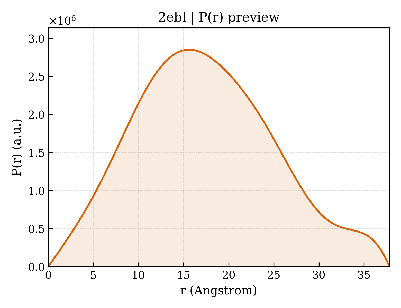 P(r) distribution for 2ebl