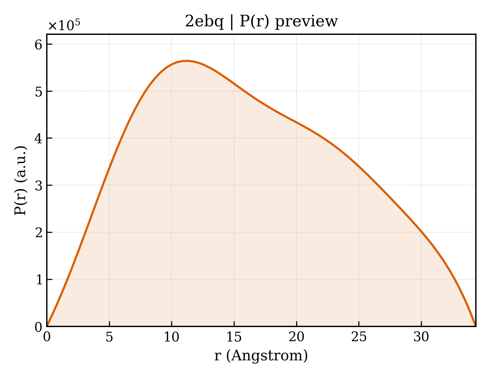 P(r) distribution for 2ebq