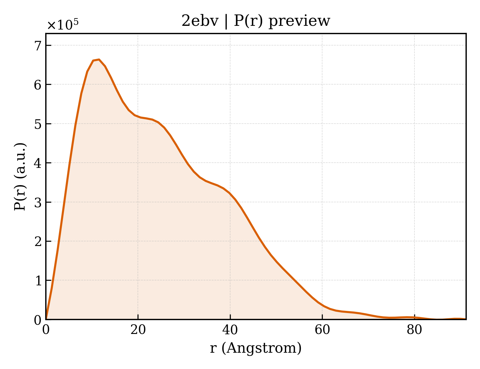 P(r) distribution for 2ebv