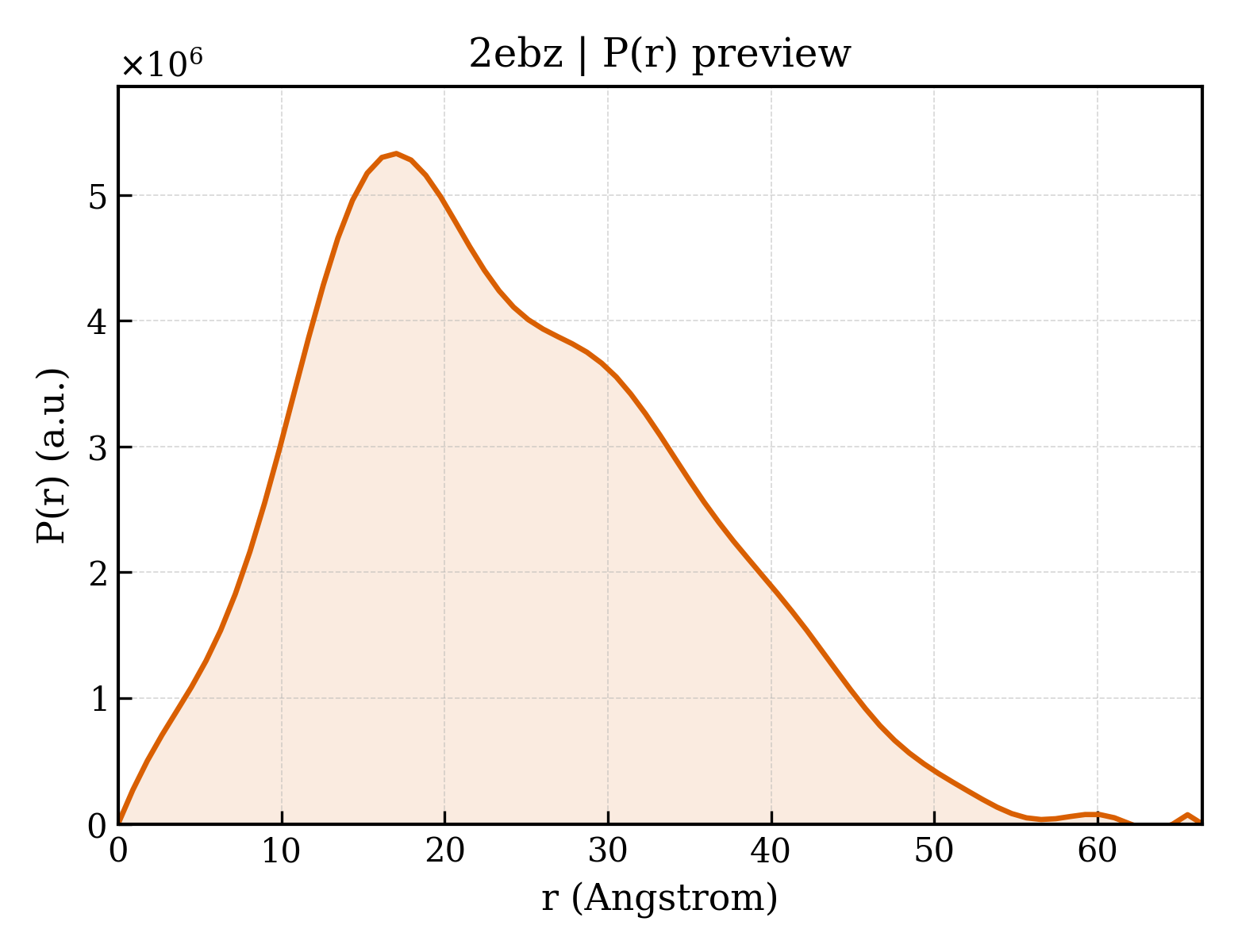 P(r) distribution for 2ebz
