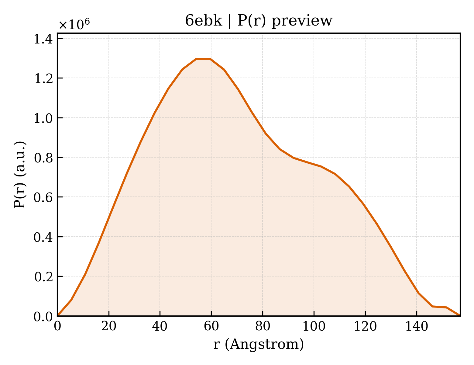 P(r) distribution for 6ebk