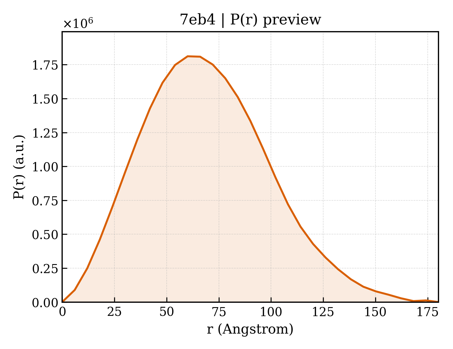 P(r) distribution for 7eb4