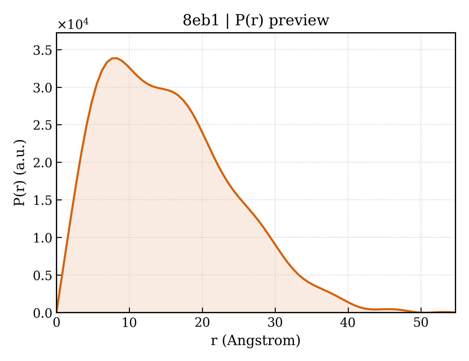 P(r) distribution for 8eb1