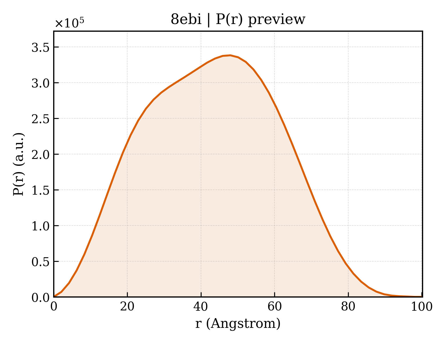 P(r) distribution for 8ebi