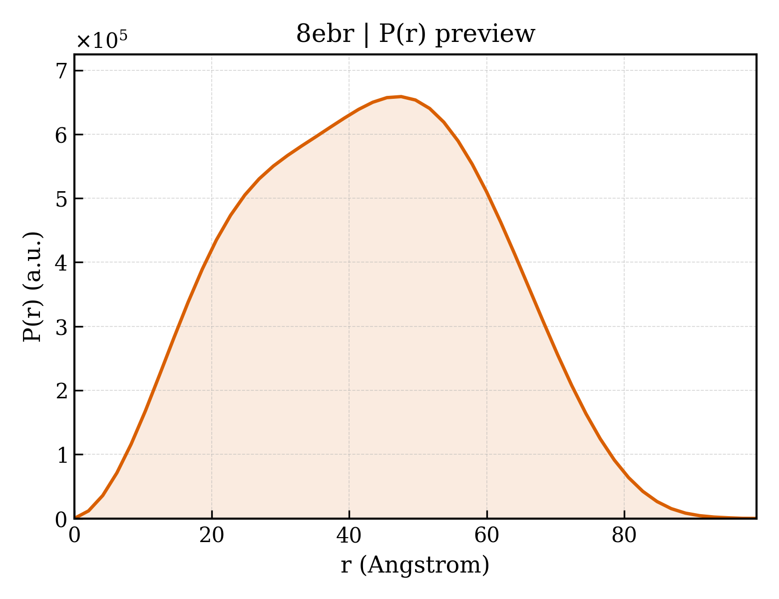 P(r) distribution for 8ebr