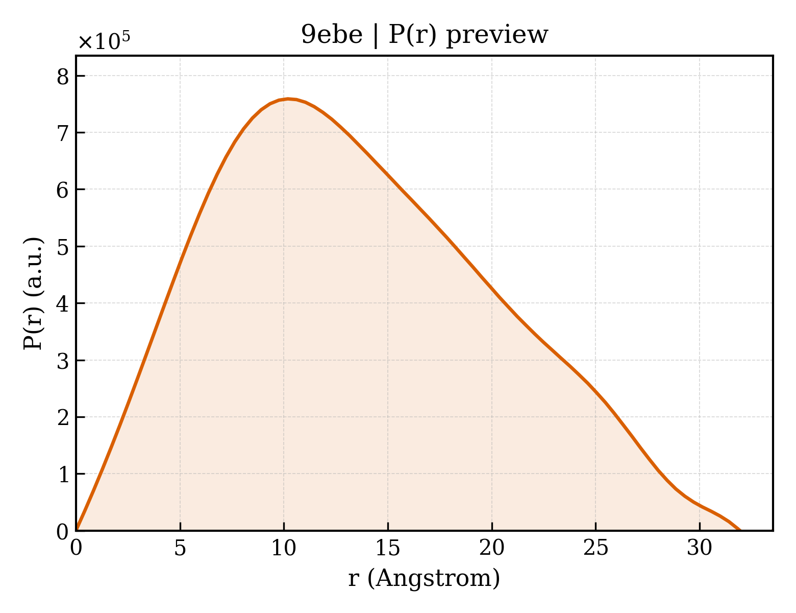 P(r) distribution for 9ebe