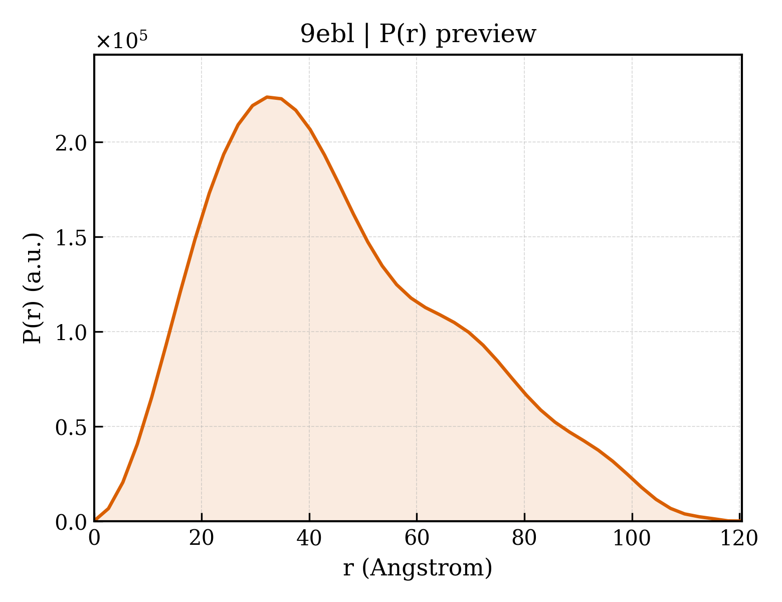 P(r) distribution for 9ebl