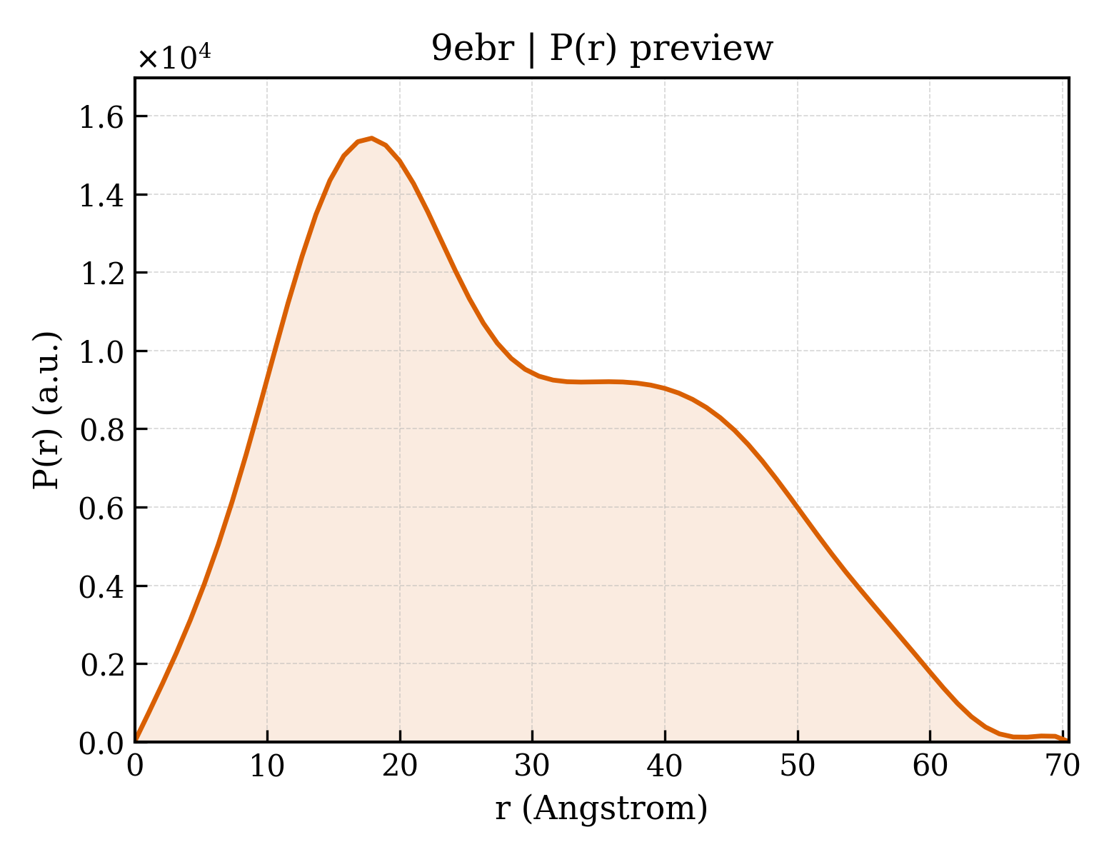 P(r) distribution for 9ebr