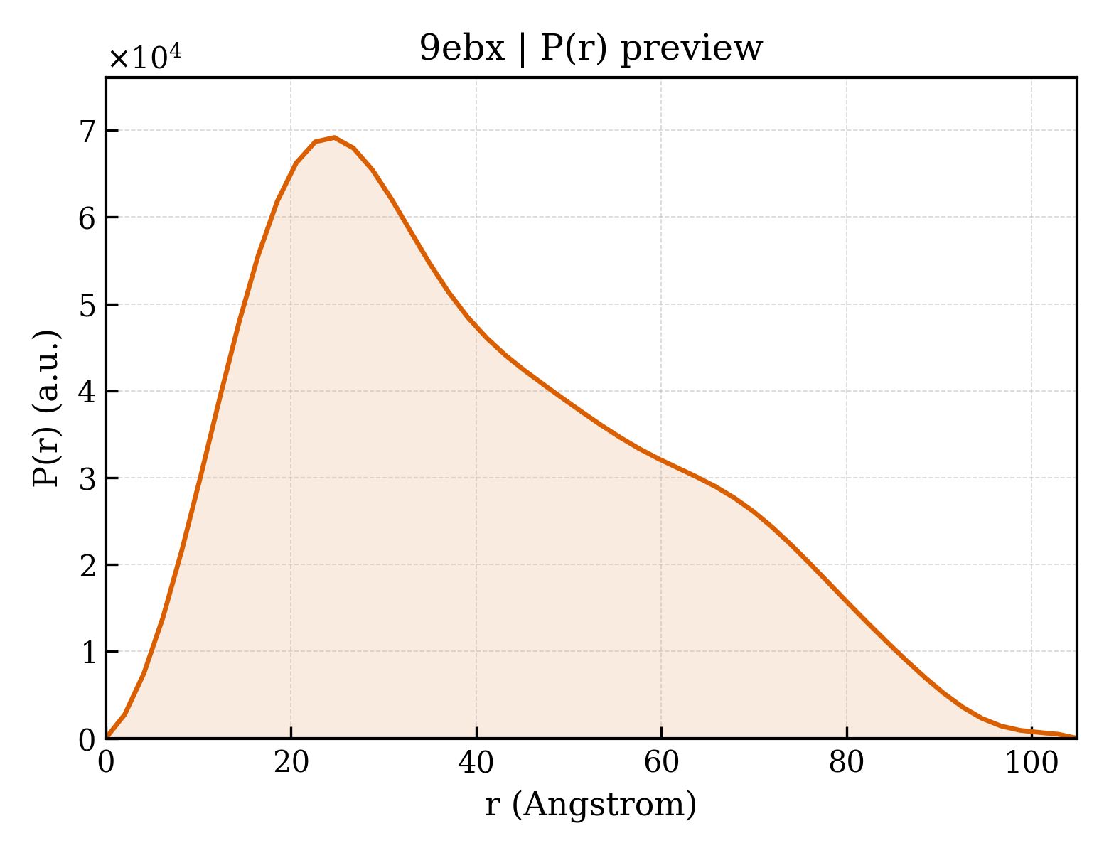 P(r) distribution for 9ebx