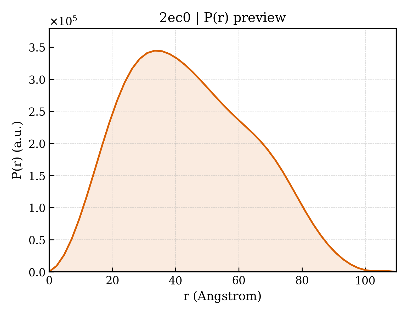 P(r) distribution for 2ec0
