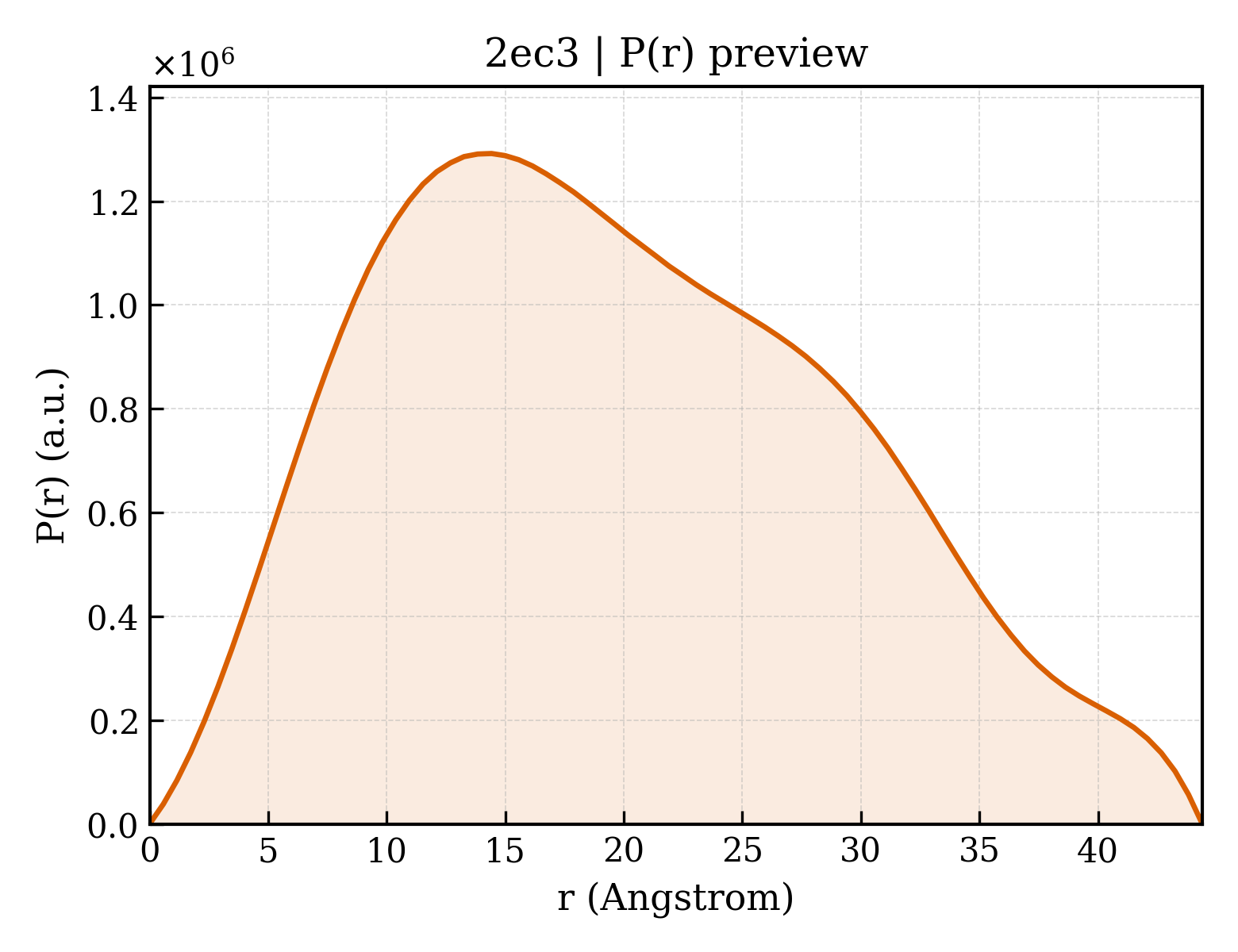 P(r) distribution for 2ec3