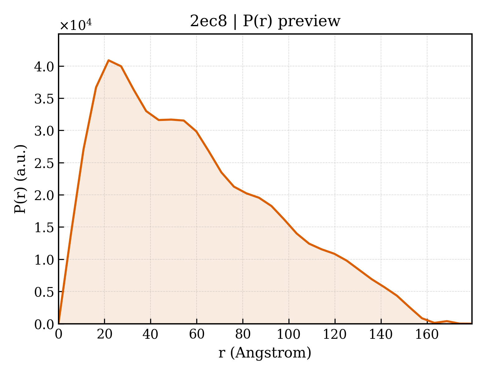 P(r) distribution for 2ec8
