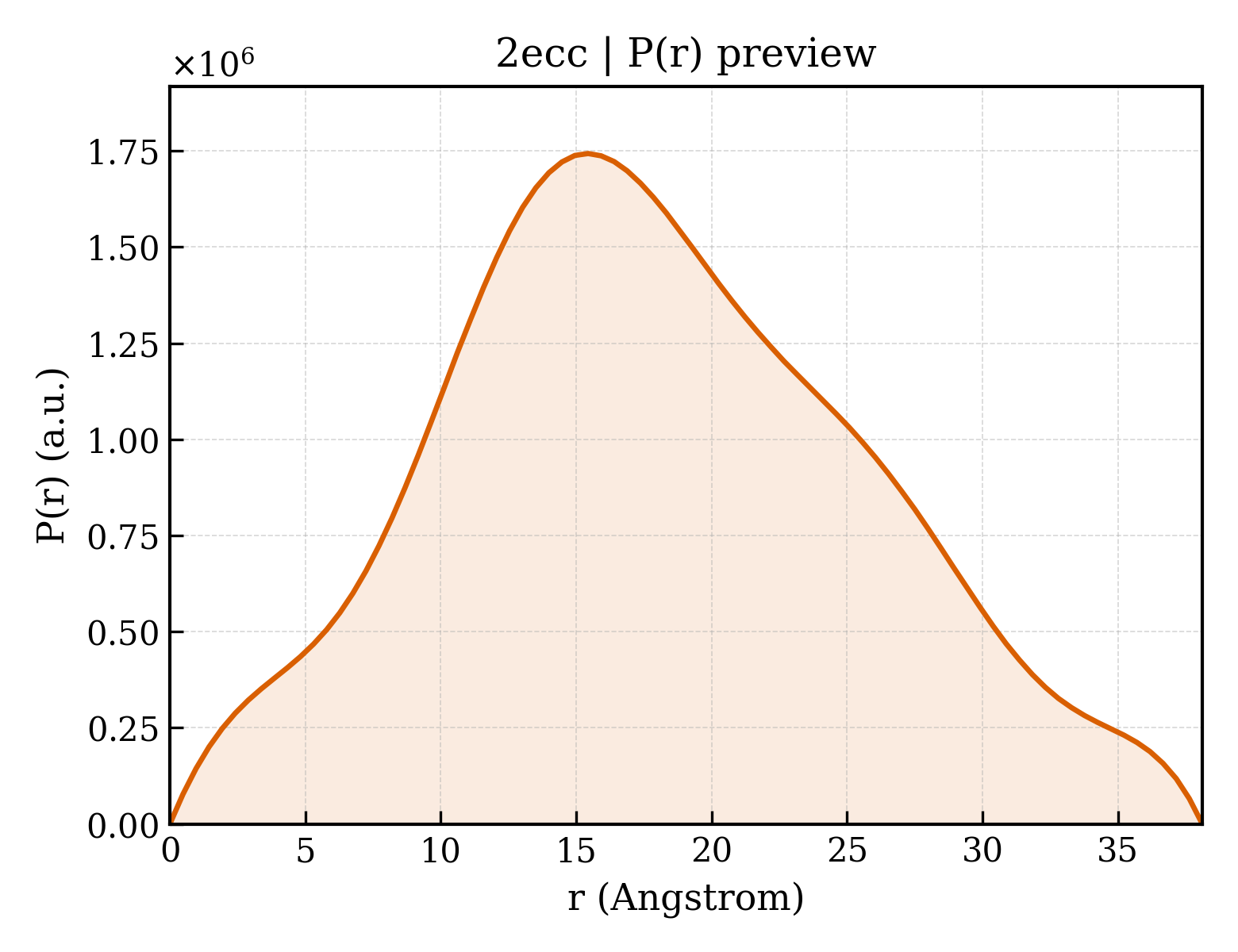 P(r) distribution for 2ecc