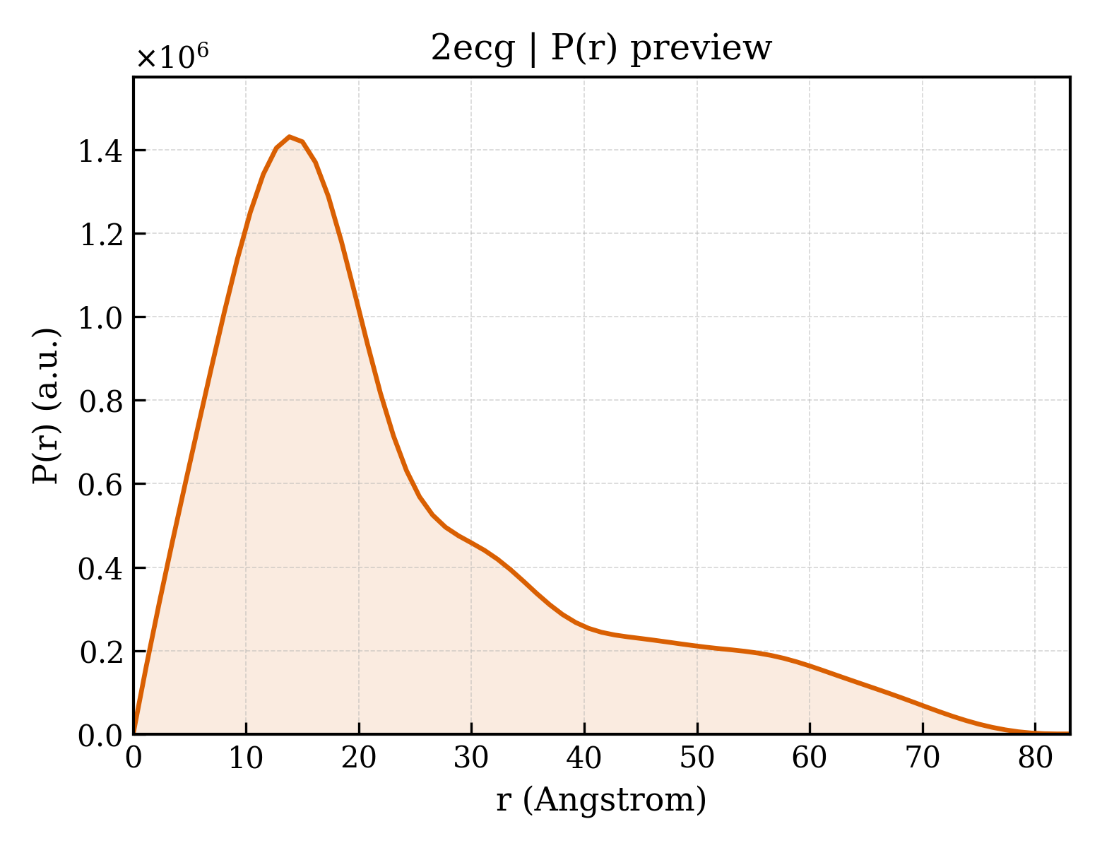 P(r) distribution for 2ecg